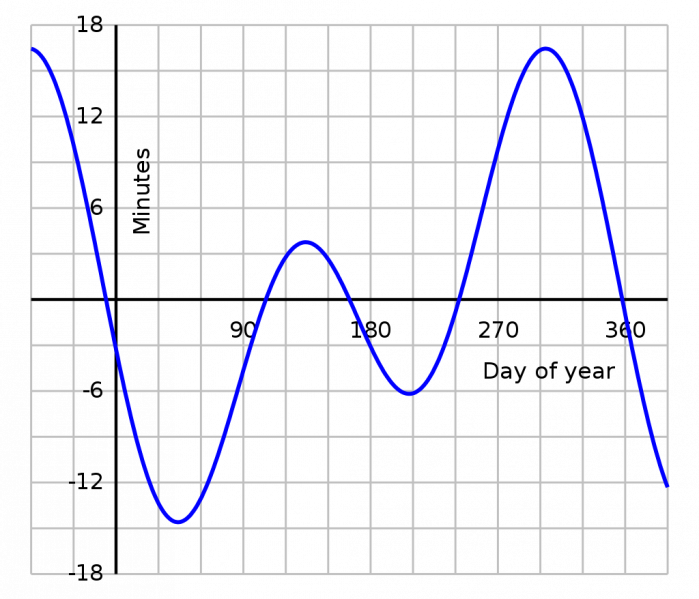 文件:Equation of time.png