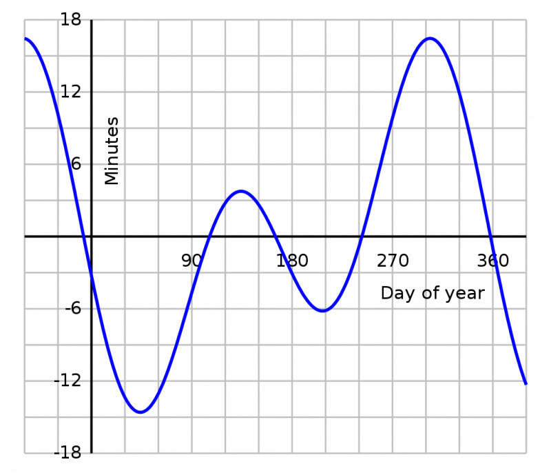 Equation of time.png