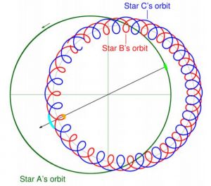 Fig. 2.1: The schematic pole-on view of a hypothetical , hierarchical triple stellar system. The black arrow is directed towards the Earth. The thick segments of the three orbits represent the stars’ orbital arcs during an outer eclipse.