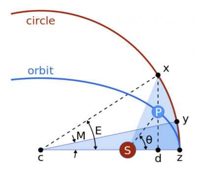  Figure 3: The definitions of the anomalies needed to get the position of an object in an ellipse as a function of time. The Sun (located at the focus) is labeled S and the probe P . M and E are the mean and eccentric anomalies respectively. The angle θ is called the true anomaly and is not needed for this question. Credit: Wikipedia.