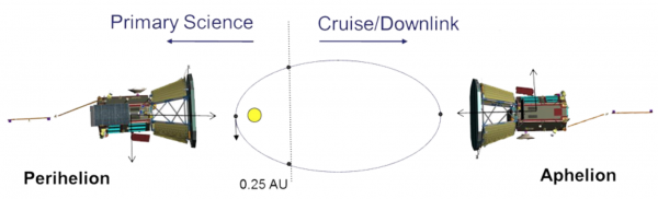  Figure 2: The way PSP is planned to split each orbit into taking measurements and sending data back. Credit: NASA / Johns Hopkins APL.