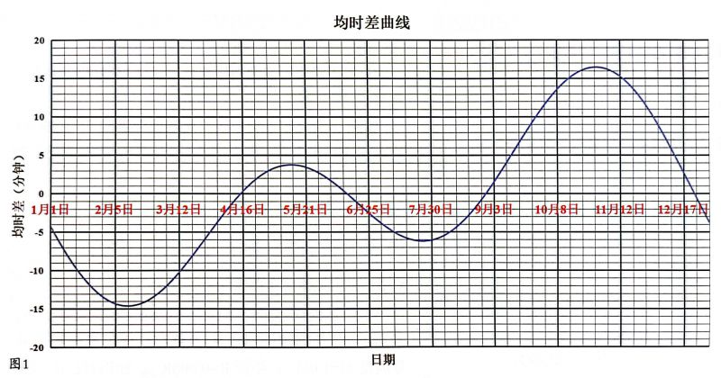 文件:均时差曲线.jpg