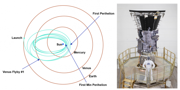  Figure 1: Left: The journey PSP will take to get from the Earth to the final orbit around the Sun. Right: The probe just after assembly in the John Hopkins University Applied Physics Laboratory. Credit: NASA / John Hopkins APL / Ed Whitman.