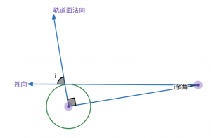 轨道倾角模式图