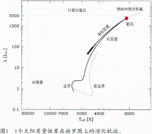 1个太阳质量恒星在赫罗图上的演化轨迹